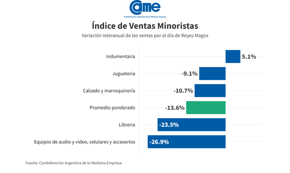 Las ventas minoristas por Reyes Magos cayeron 13,6% anual