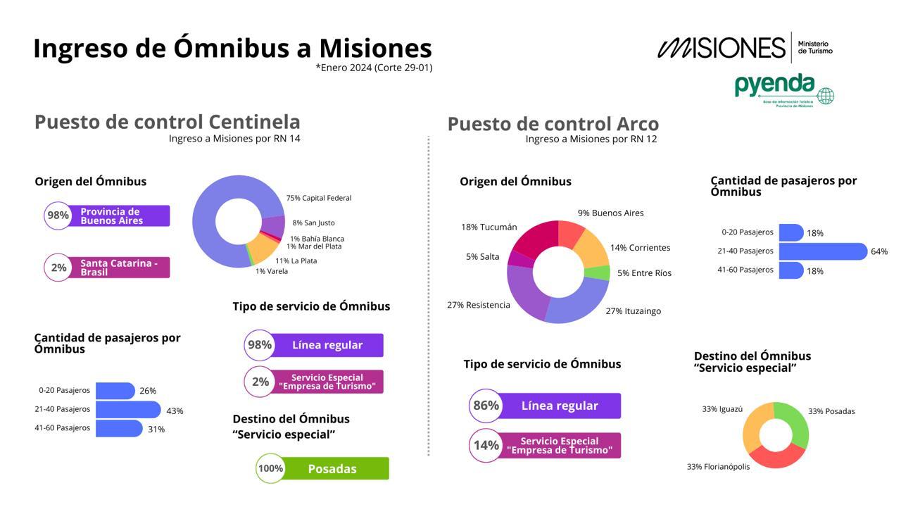 Turismo en Misiones: segunda quincena de enero con un impacto económico superior a los $16 mil millones