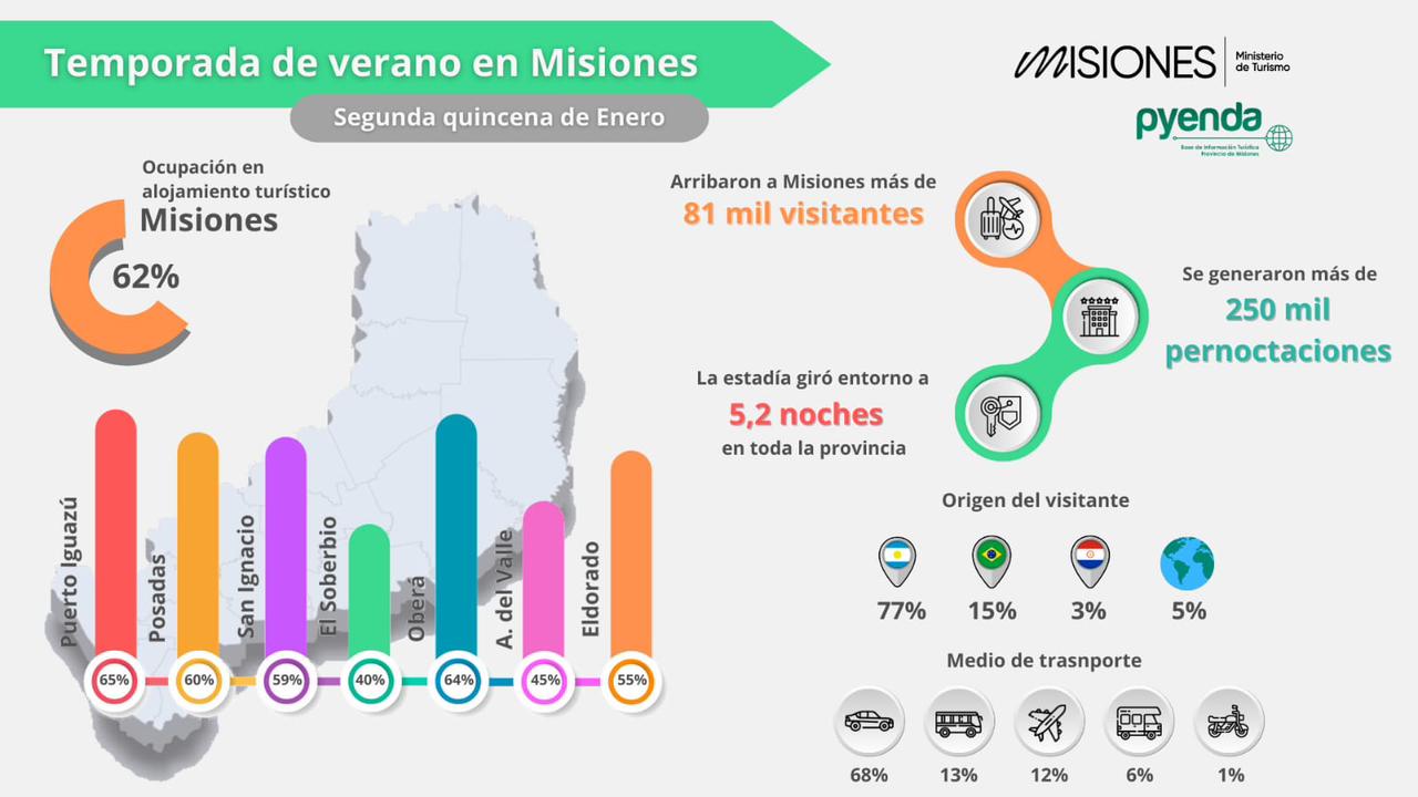 Turismo en Misiones: segunda quincena de enero con un impacto económico superior a los $16 mil millones