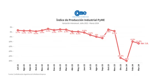 La industria pyme cayo 119 anual en marzo - 1