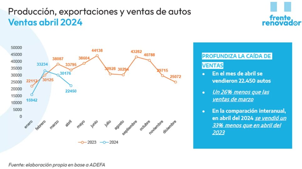 El sector automotriz no levanta cabeza y sufre el impacto de la recesión 1 2 - El sector automotriz no levanta cabeza y sufre el impacto de la recesion - 1
