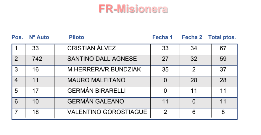 Cómo llegan los pilotos a la 3ra fecha del Misionero de Pista