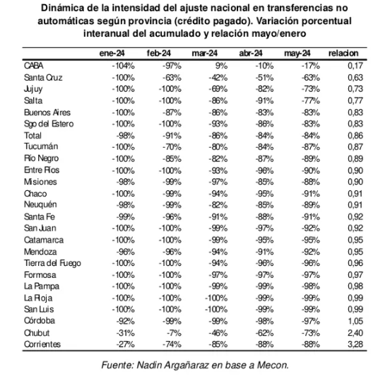 El recorte de fondos a Misiones promedio un 90 desde enero a mayo - 1