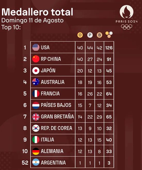 Cómo quedó la Argentina en el medallero de los Juegos Olímpicos de París 2024