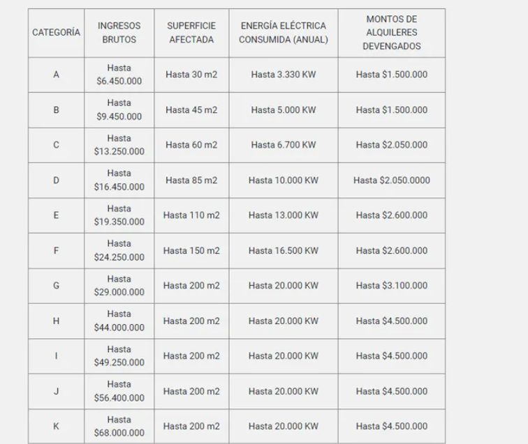 Qué requisitos tener en cuenta para la recategorización del monotributo