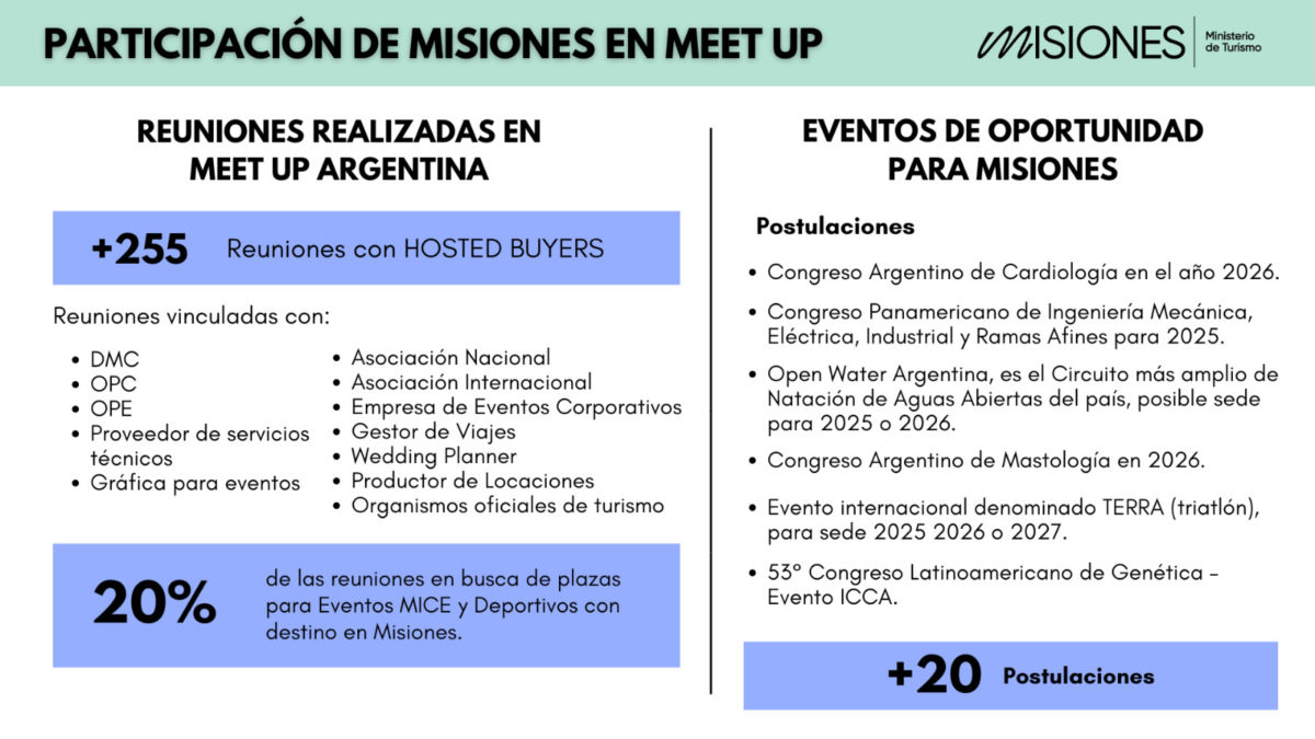 Misiones promocionó sus productos y servicios turísticos en el Meet Up 2024 de Buenos Aires  2 4 - misiones en meet 2024 5 - 3