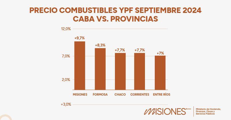 Misiones pelea por equidad en los precios de los combustibles