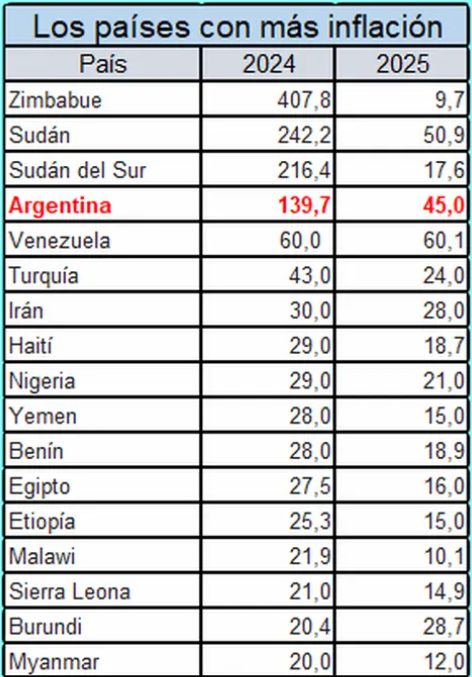 El FMI proyecta más inflación que Nación para 2025