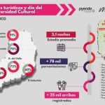 Fin de semana largo con una ocupación del 87% en Misiones