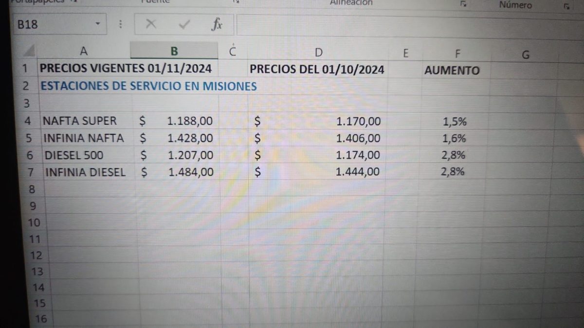 El aumento de los combustibles en Misiones fue menor al promedio nacional tras gestiones de Passalacqua