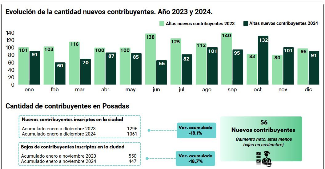 Misiones inicia 2025 con datos alentadores: la estabilidad de la macro será clave