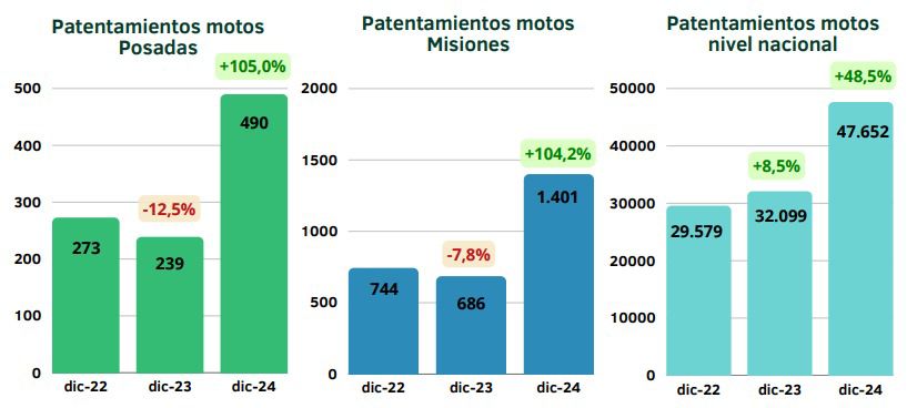 Misiones inicia 2025 con datos alentadores: la estabilidad de la macro será clave