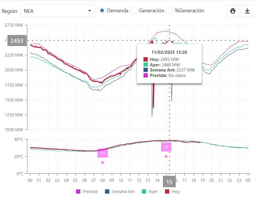 La demanda récord de energía en el NEA aumenta la exigencia sobre el sistema eléctrico nacional