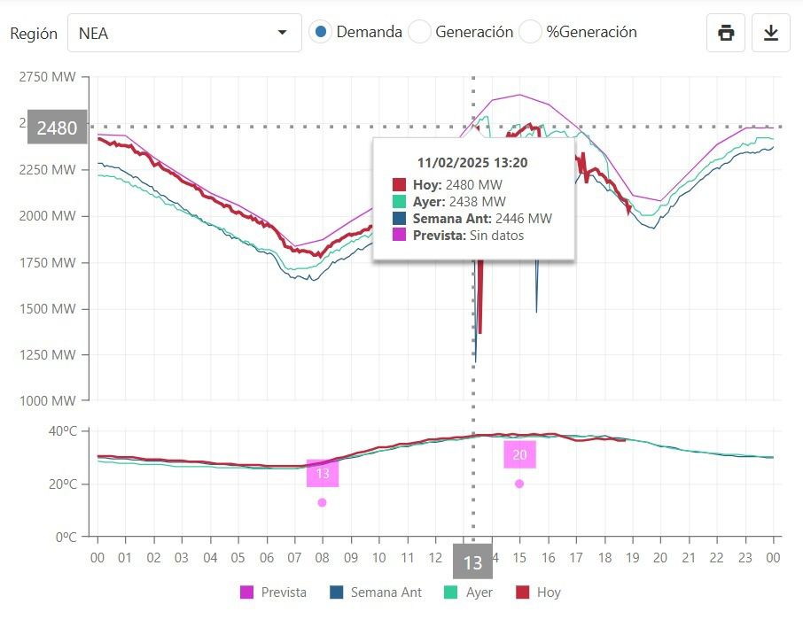 La demanda récord de energía en el NEA aumenta la exigencia sobre el sistema eléctrico nacional