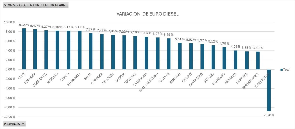 El Gobierno provincial logró que YPF no suba el precio de la Infinia Diésel en febrero