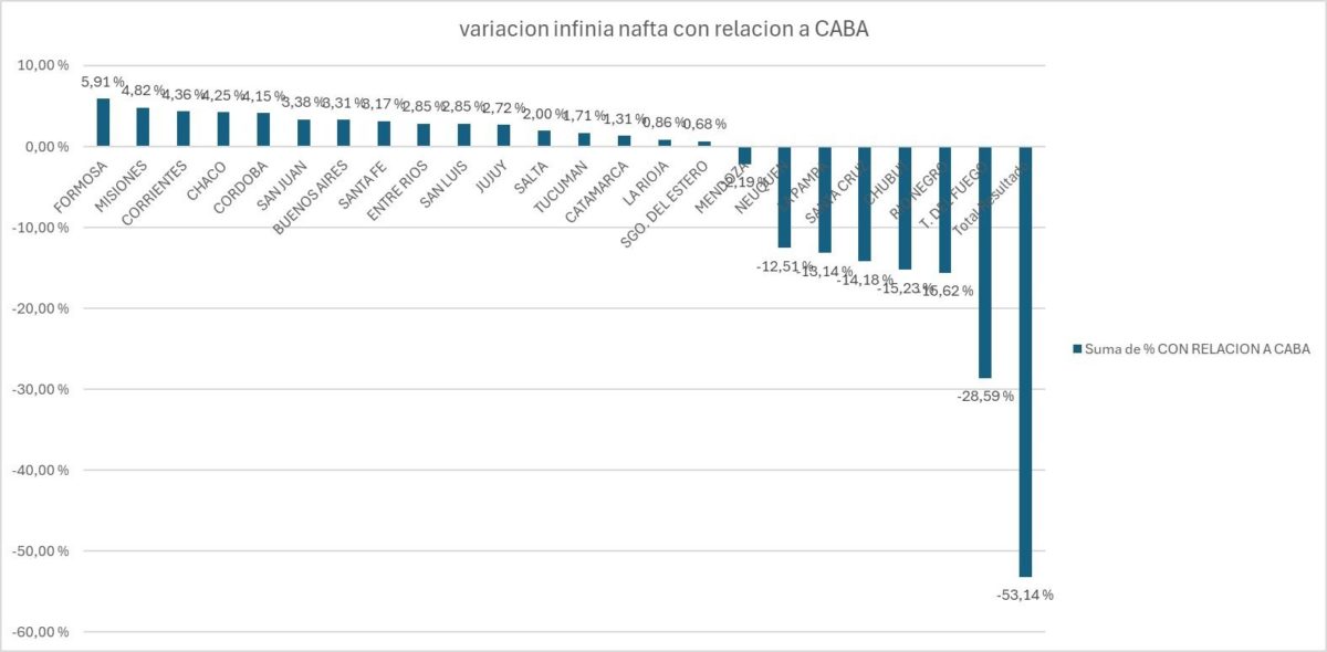 El Gobierno provincial logró que YPF no suba el precio de la Infinia Diésel en febrero