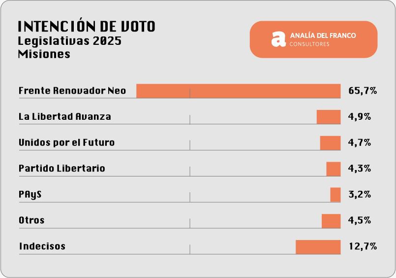 El Frente Renovador lidera por amplio margen la intención de voto para las elecciones