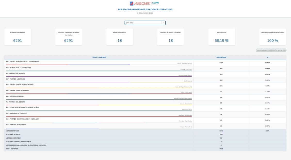 En San José, el Frente Renovador ganó las elecciones con el 33.9% de los votos 1 2 - WhatsApp Image 2025 06 10 at 09.03.10 - 1