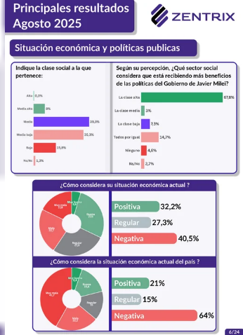 Una encuesta revela que 7 de cada 10 argentinos desconfian de la inflacion que informa el INDEC - 1