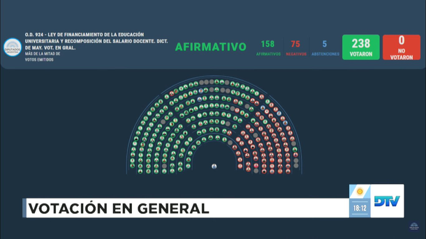 Diputados dieron media sanción para el presupuesto universitario