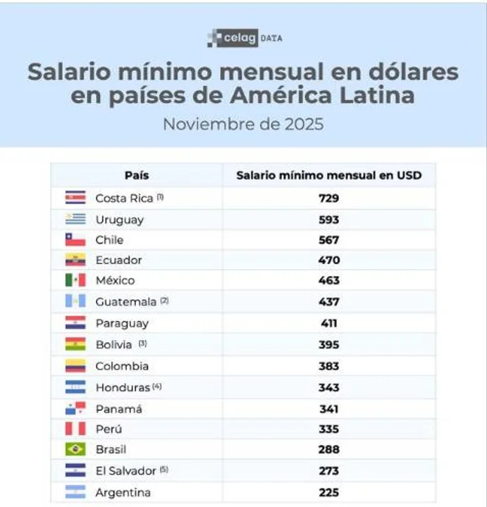 Argentina tiene el salario minimo en dolares mas bajo de la region - 1