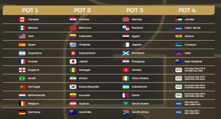 Mirá cómo quedaron los cuatro bombos para el sorteo del Mundial 2026 1 2 - bombos - 1