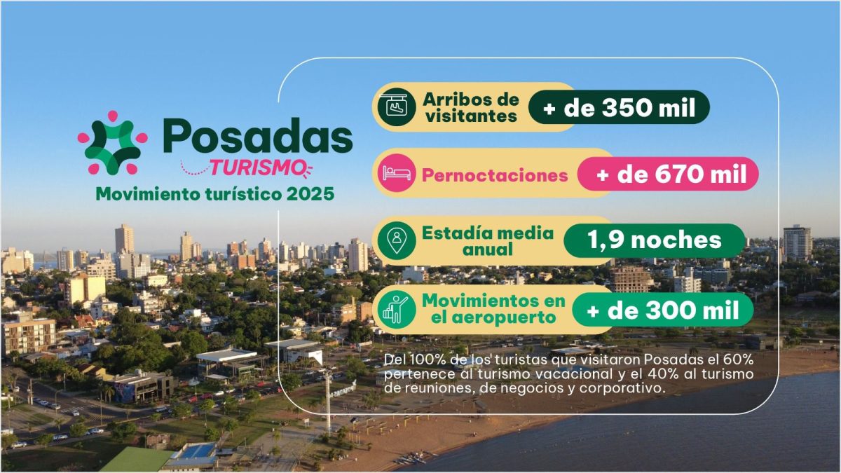 Posadas cerró el año con más de 350 mil visitantes y proyecta un crecimiento turístico en 2026 1 2 - Posadas cerro el ano con mas de 350 mil visitantes y proyecta un crecimiento turistico en 2026 - 1