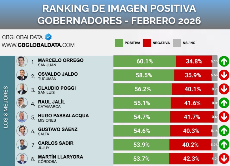gobernadores ranking febrero 2 - 1