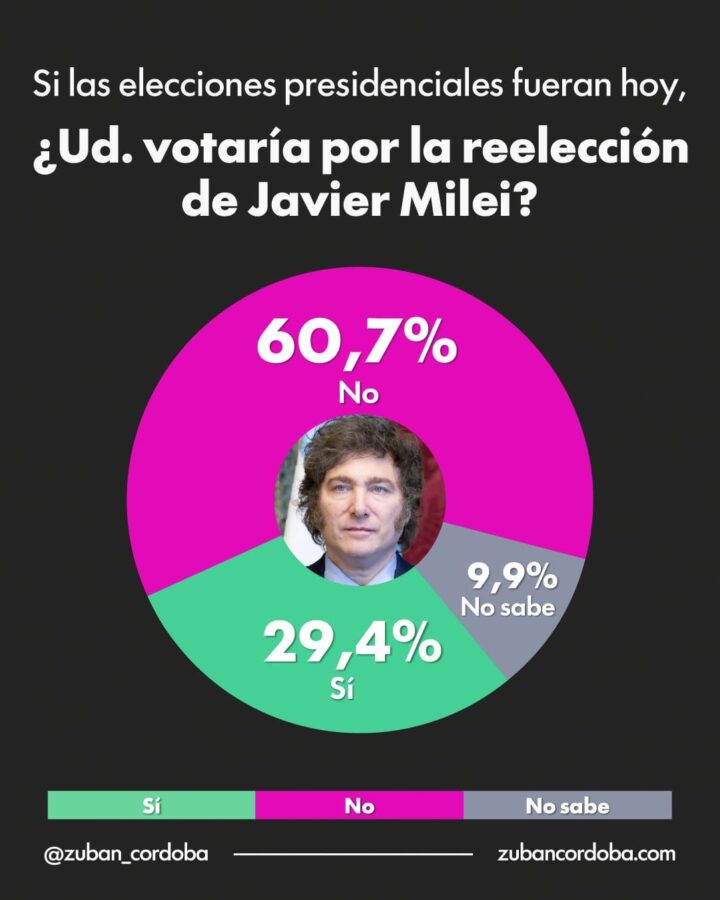 Mas del 60 no quiere la reeleccion de Milei segun encuesta 2 - 1