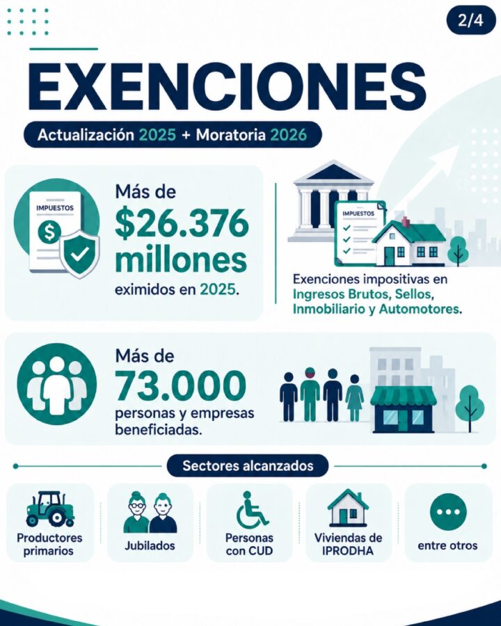 Beneficiarios misioneros reportaron más de $26.300 millones en impuestos eximidos durante 2025 3 6 - WhatsApp Image 2026 05 26 at 11.37.31 - 5