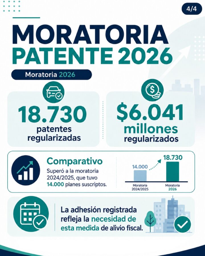 Beneficiarios misioneros reportaron más de $26.300 millones en impuestos eximidos durante 2025 1 2 - WhatsApp Image 2026 05 26 at 11.37.32 1 - 1