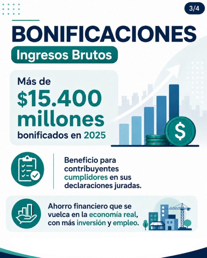 Beneficiarios misioneros reportaron más de $26.300 millones en impuestos eximidos durante 2025 2 4 - WhatsApp Image 2026 05 26 at 11.37.32 - 3