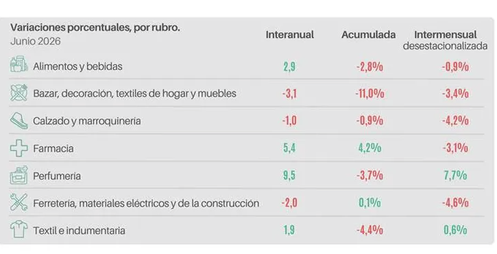 Las ventas minoristas cayeron 13 en junio y acumulan una baja del 25 en 2026 - 1