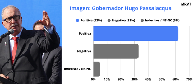 Un relevamiento ubico a Passalacqua con un 62 de imagen positiva y aumenta el recazo al Gobierno nacional 1 - 1