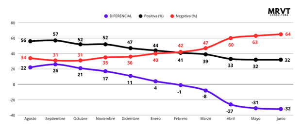 Un relevamiento ubico a Passalacqua con un 62 de imagen positiva y aumenta el recazo al Gobierno nacional 2 - 11