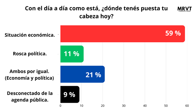 Un relevamiento ubico a Passalacqua con un 62 de imagen positiva y aumenta el recazo al Gobierno nacional 3 - 3