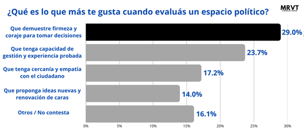 Un relevamiento ubico a Passalacqua con un 62 de imagen positiva y aumenta el recazo al Gobierno nacional 4 - 5