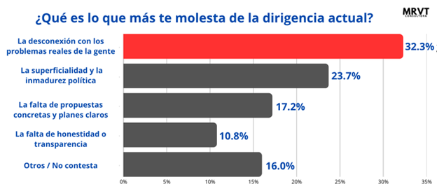 Un relevamiento ubico a Passalacqua con un 62 de imagen positiva y aumenta el recazo al Gobierno nacional 5 - 7