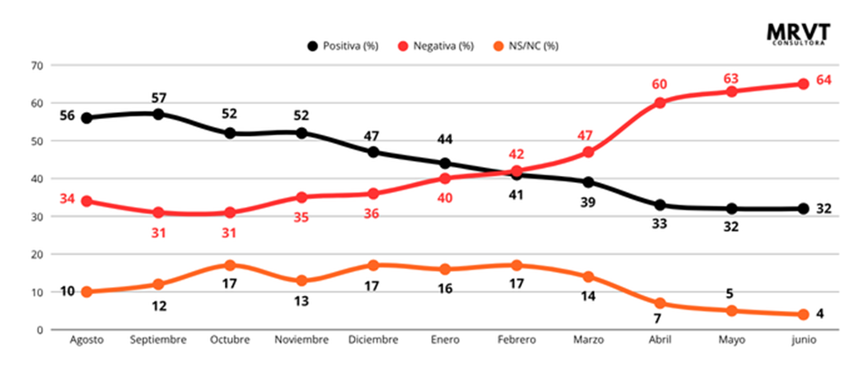 Un relevamiento ubico a Passalacqua con un 62 de imagen positiva y aumenta el recazo al Gobierno nacional 7 - 9