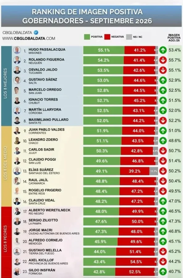 Passalacqua lidera el ranking de gobernadores con mejor imagen positiva del país 1 2 - Passalacqua paso del sexto al primer puesto en el ranking de imagen positiva de gobernadores en tres meses - 1